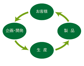 注文生産